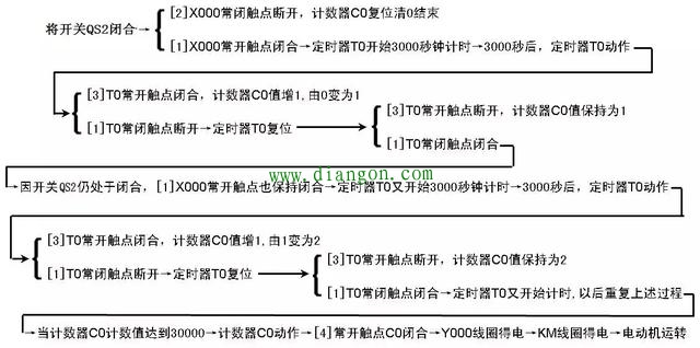 定时器与计数器组合延长定时控制的PLC线路与梯形图