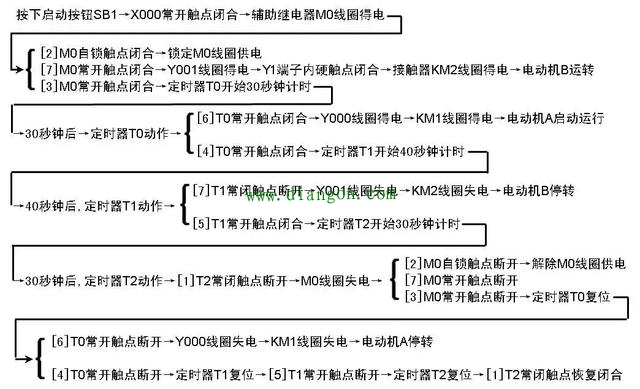 多定时器组合控制的PLC线路与梯形图