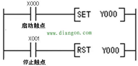 采用置位复位指令实现起动、自锁和停止控制PLC梯形图