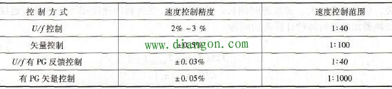 控制精度比较表