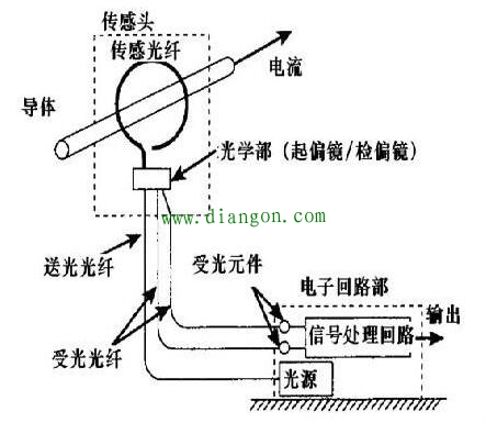 光纤电流传感器原理