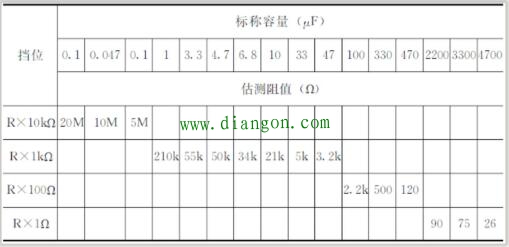 电容器容量的检测方法和注意事项