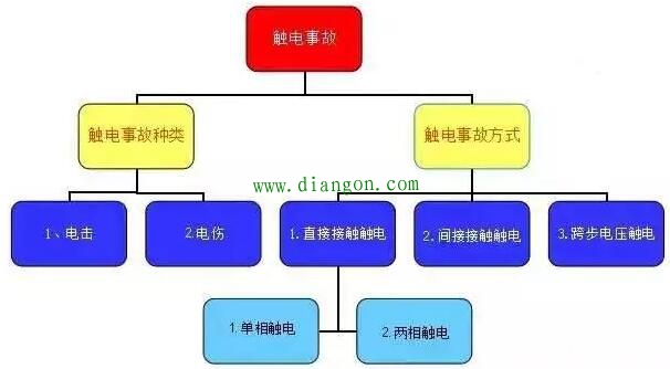 影响电流对人体的触电危害程度的因素