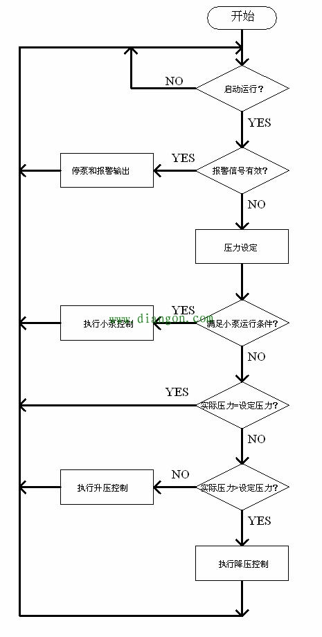 变频恒压供水系统的控制流程