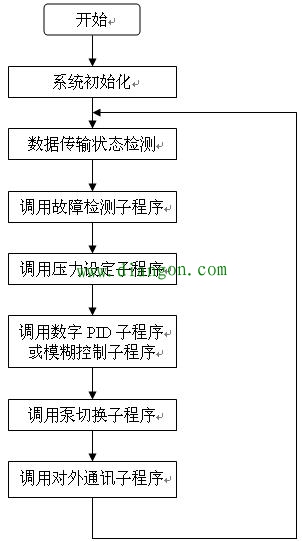 变频恒压供水系统的控制流程