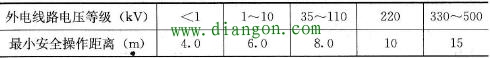 在建工程（含脚手架）的周边与架空线路的边线之间最小安全操作距离