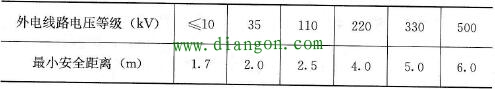 防护设施与外电线路之间的最小安全距离