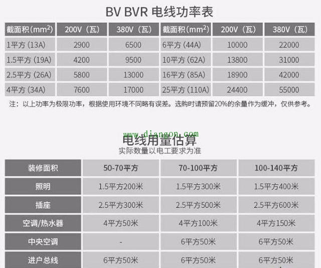 电线与断路器怎么搭配?电线平方与电流对照表