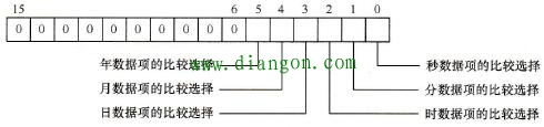 时刻比较指令的控制数据格式