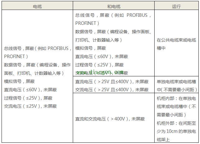 西门子S7-300 PLC接地规范