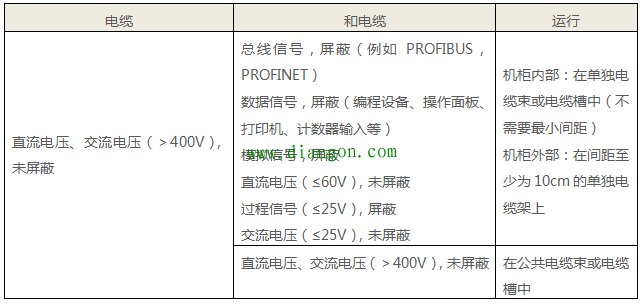 西门子S7-300 PLC接地规范