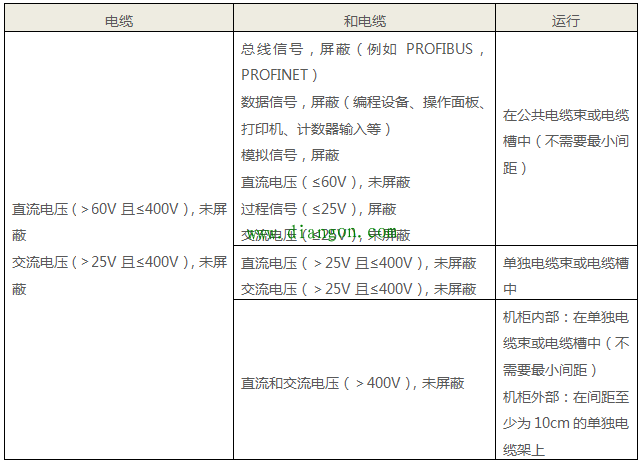 西门子S7-300 PLC接地规范