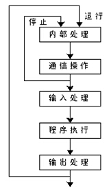 PLC扫描周期及工作状态