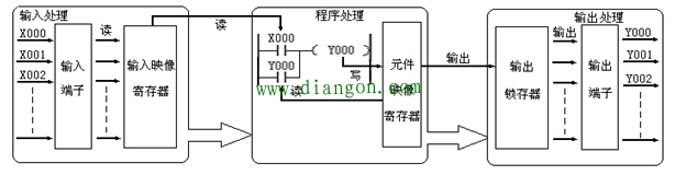 PLC执行程序的过程