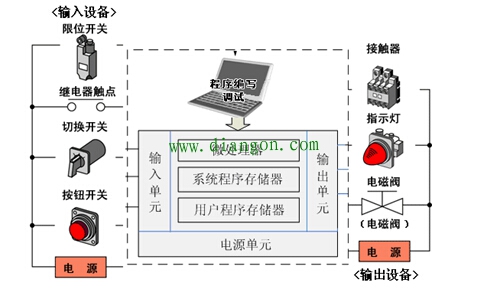 PLC的基本结构组成