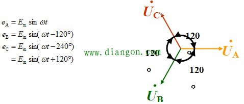 三相交流电动势的产生