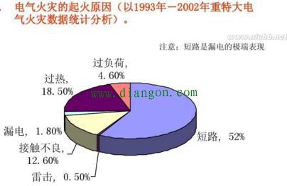 引起电气火灾的原因及防控措施