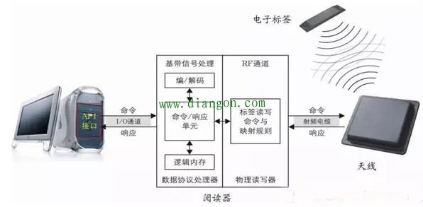 RFID技术在小区安防系统中的应用方案