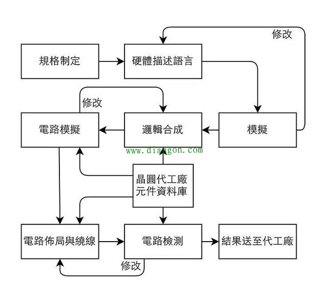 从晶圆到芯片：详解芯片的设计生产流程