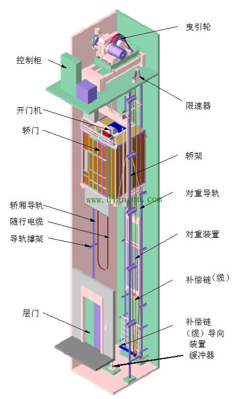 电梯安全防护措施有哪些?电梯的安全保护装置有哪些?电梯主要安全装置详解