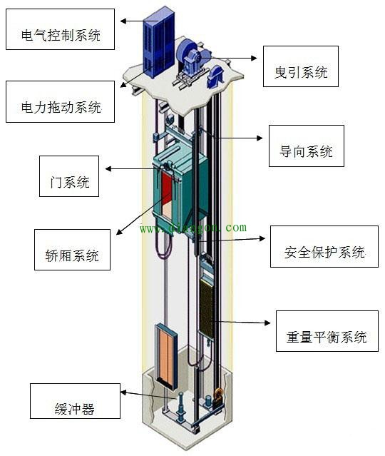 电梯安全防护措施有哪些?电梯的安全保护装置有哪些?电梯主要安全装置详解