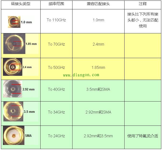 射频同轴转接头基础知识