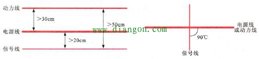 变频器动力线、电源线、信号线之间的距离
