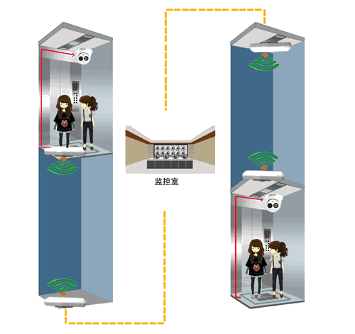 电梯无线监控系统解决方案