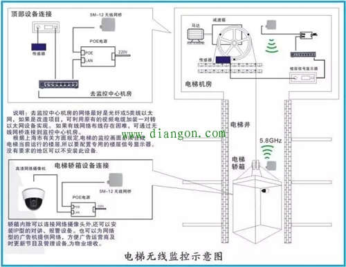 电梯无线监控系统解决方案