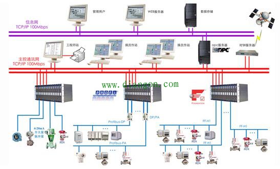 现场总线控制系统CAMS3000的构成和特点