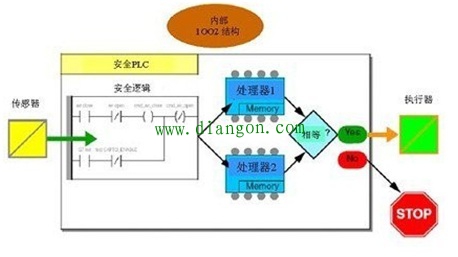 普通PLC和安全PLC的区别