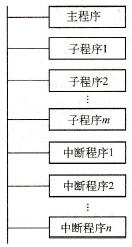 PLC程序结构