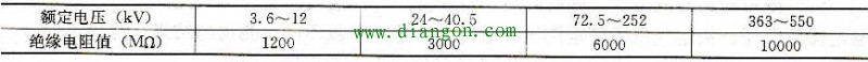 高压断路器有机物绝缘拉杆的绝缘电阻标准