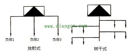 低压配电线路与工地临时用电配电箱