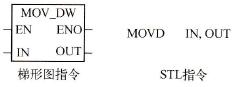 MOVD：双字传送指令。指令格式