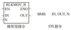 BMB：字节块传送指令。指令格式