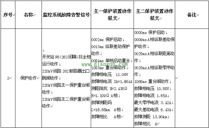 实例讲解:继电保护装置异常、故障或动作时，现场运行人员怎么办？