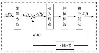 磁通门电流传感器构成及工作原理