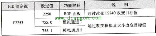 MM440系列变频器PID给定源参数表