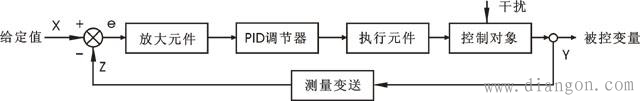 PID参数整定口诀之衡量PID调节系统质量好坏指标