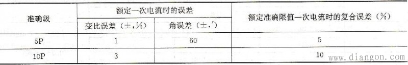 保护用电流互感器的误差限值