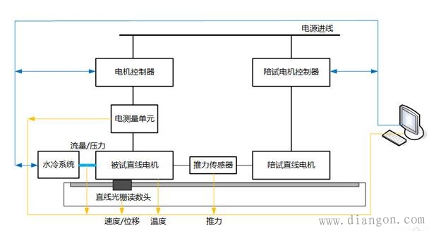 直线电机测试系统构成