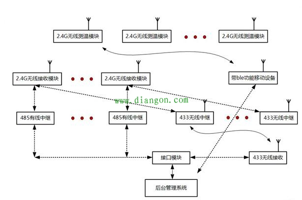 数字云温度监控系统组成