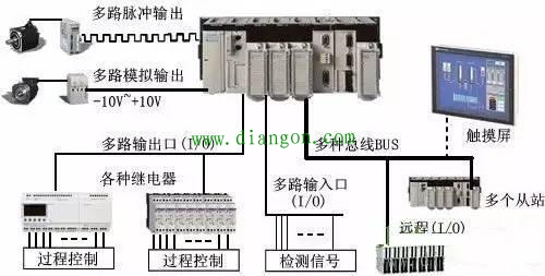 plc的主要特点有那些?plc的主要特点和应用