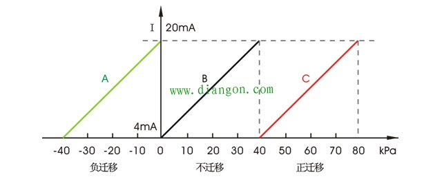 为什么要对压力变送器进行零点迁移?压力变送器和差压变送器的零点迁移