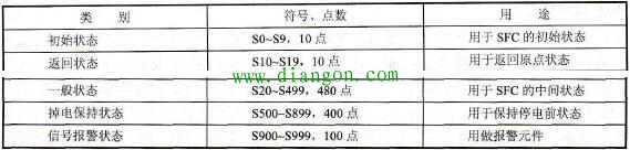 FX2N系列PLC的状态继电器