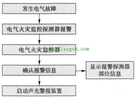 电气火灾监控系统功能工作原理和适用场所