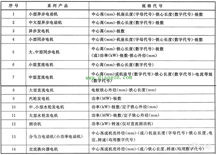 旋转电机产品型号编制原则和方法图解