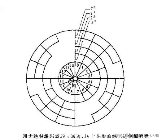 绝对型旋转编码器工作原理