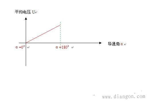 什么是斜坡电压？斜坡电压有什么危害？